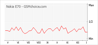 Popularity chart of Nokia E70