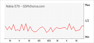 Grafico di modifiche della popolarità del telefono cellulare Nokia E70