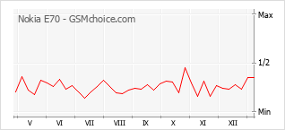 Диаграмма изменений популярности телефона Nokia E70