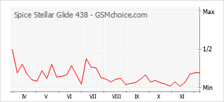 Popularity chart of Spice Stellar Glide 438