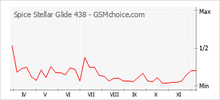 手机声望改变图表 Spice Stellar Glide 438