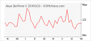 Popularity chart of Asus ZenFone C ZC451CG