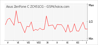 Grafico di modifiche della popolarità del telefono cellulare Asus ZenFone C ZC451CG