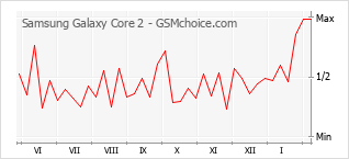 Diagramm der Poplularitätveränderungen von Samsung Galaxy Core 2