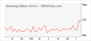 Grafico di modifiche della popolarità del telefono cellulare Samsung Galaxy Core 2