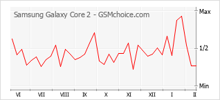 Traçar mudanças de populariedade do telemóvel Samsung Galaxy Core 2