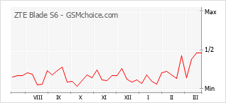 Gráfico de los cambios de popularidad ZTE Blade S6