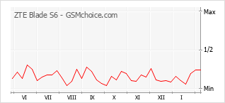 Grafico di modifiche della popolarità del telefono cellulare ZTE Blade S6