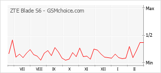 Populariteit van de telefoon: diagram ZTE Blade S6