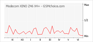 Gráfico de los cambios de popularidad Modecom XINO Z46 X4+