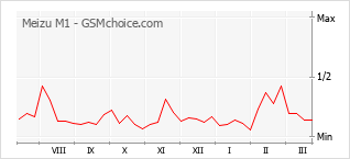 Diagramm der Poplularitätveränderungen von Meizu M1