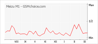 Grafico di modifiche della popolarità del telefono cellulare Meizu M1