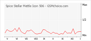 Popularity chart of Spice Stellar Mettle Icon 506