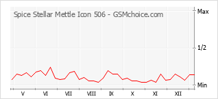 Gráfico de los cambios de popularidad Spice Stellar Mettle Icon 506