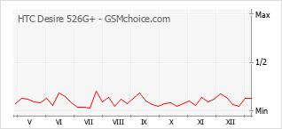 Diagramm der Poplularitätveränderungen von HTC Desire 526G+