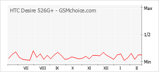 Traçar mudanças de populariedade do telemóvel HTC Desire 526G+