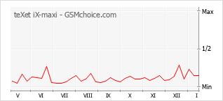 Popularity chart of teXet iX-maxi