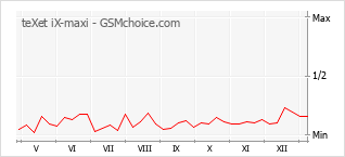 Populariteit van de telefoon: diagram teXet iX-maxi