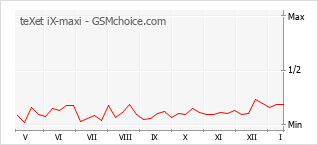 Traçar mudanças de populariedade do telemóvel teXet iX-maxi