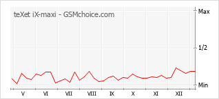 手機聲望改變圖表 teXet iX-maxi
