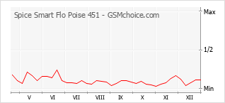 Gráfico de los cambios de popularidad Spice Smart Flo Poise 451