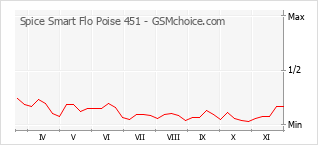Grafico di modifiche della popolarità del telefono cellulare Spice Smart Flo Poise 451