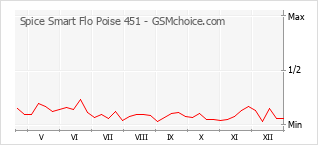 Traçar mudanças de populariedade do telemóvel Spice Smart Flo Poise 451