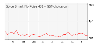 Диаграмма изменений популярности телефона Spice Smart Flo Poise 451