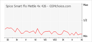 Popularity chart of Spice Smart Flo Mettle 4x 426