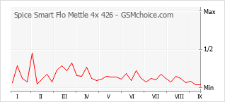 Gráfico de los cambios de popularidad Spice Smart Flo Mettle 4x 426
