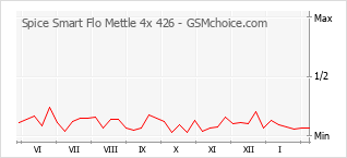 Grafico di modifiche della popolarità del telefono cellulare Spice Smart Flo Mettle 4x 426