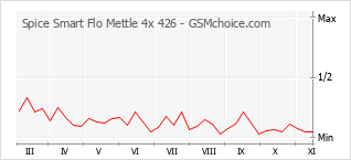 手機聲望改變圖表 Spice Smart Flo Mettle 4x 426