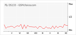 Diagramm der Poplularitätveränderungen von Fly DS133