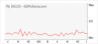 Popularity chart of Fly DS133