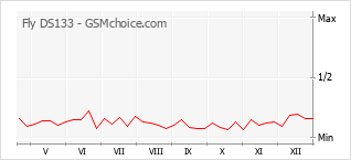 Gráfico de los cambios de popularidad Fly DS133