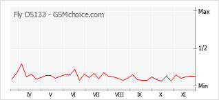 Grafico di modifiche della popolarità del telefono cellulare Fly DS133