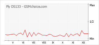 Traçar mudanças de populariedade do telemóvel Fly DS133