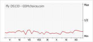 Диаграмма изменений популярности телефона Fly DS133
