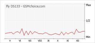 手机声望改变图表 Fly DS133