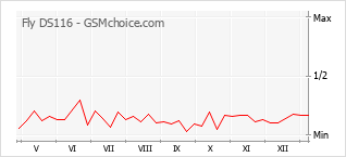 Diagramm der Poplularitätveränderungen von Fly DS116