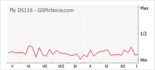 Gráfico de los cambios de popularidad Fly DS116
