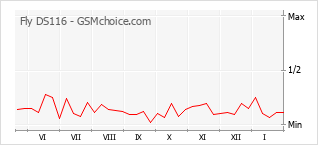 Grafico di modifiche della popolarità del telefono cellulare Fly DS116