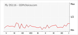 Traçar mudanças de populariedade do telemóvel Fly DS116