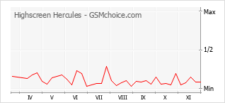 Diagramm der Poplularitätveränderungen von Highscreen Hercules