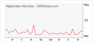 Popularity chart of Highscreen Hercules