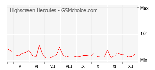 Gráfico de los cambios de popularidad Highscreen Hercules