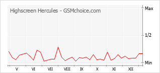 Le graphique de popularité de Highscreen Hercules