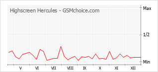 Grafico di modifiche della popolarità del telefono cellulare Highscreen Hercules