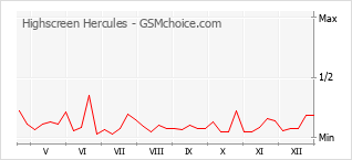 Диаграмма изменений популярности телефона Highscreen Hercules