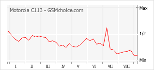 Grafico di modifiche della popolarità del telefono cellulare Motorola C113